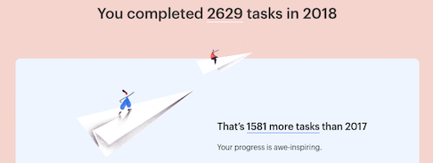 Todoist: You completed 2629 tasks in 2018. That's 1581 more tasks thank 2017.